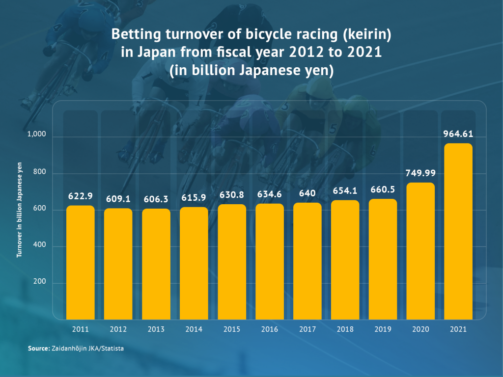 Keirin betting turnover